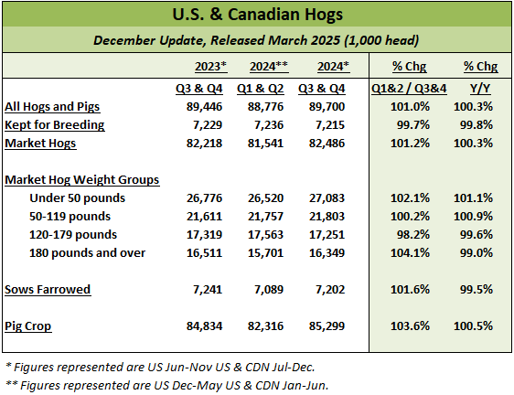 NA Hogs & Pigs
