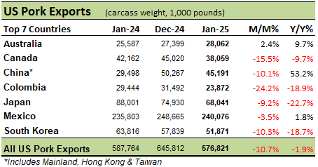 US Pork Exports table