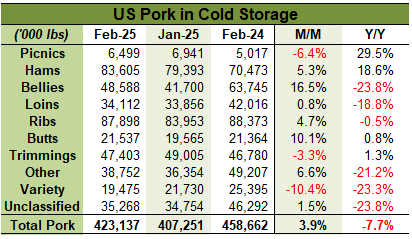 US Pork In Cold Storage Table