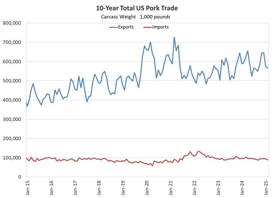 US Pork Trade