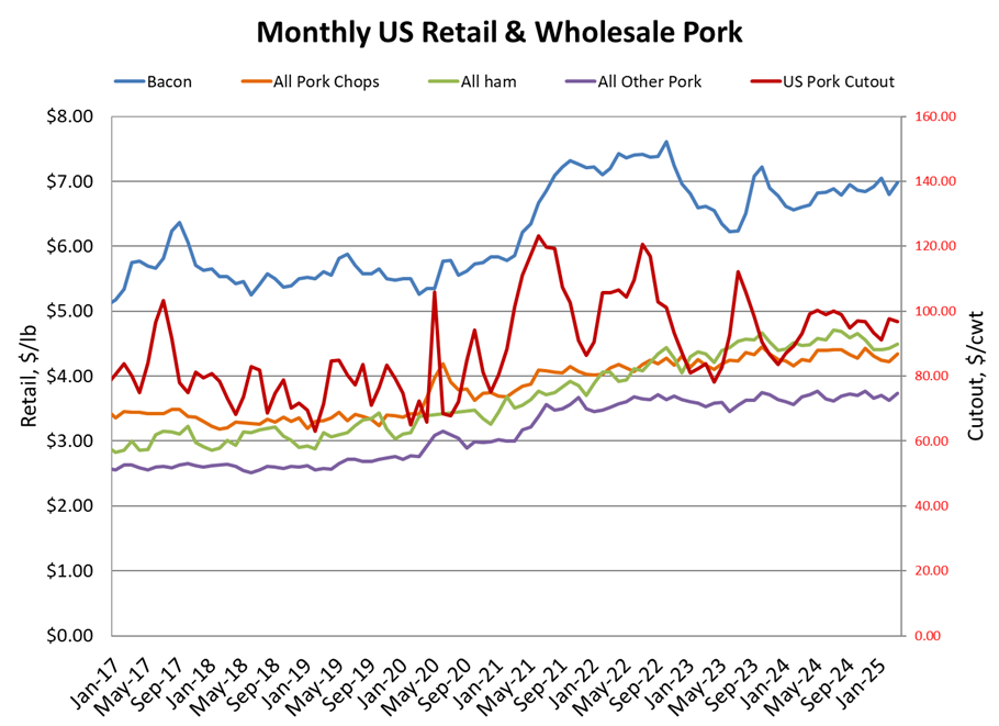 Monthly Retail & Wholesale Pork
