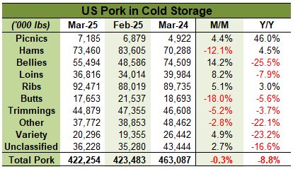 US Pork in Cold Storage Table