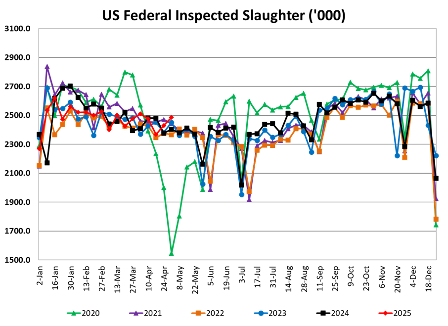 US FI Hog Slaughter