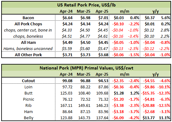 US Retail & Wholesale Pork Table