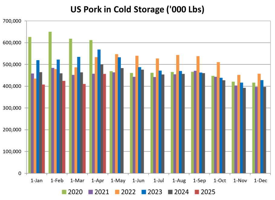 US Pork in Cold Storage YY