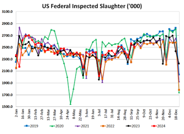 US FI Hog Slaughter
