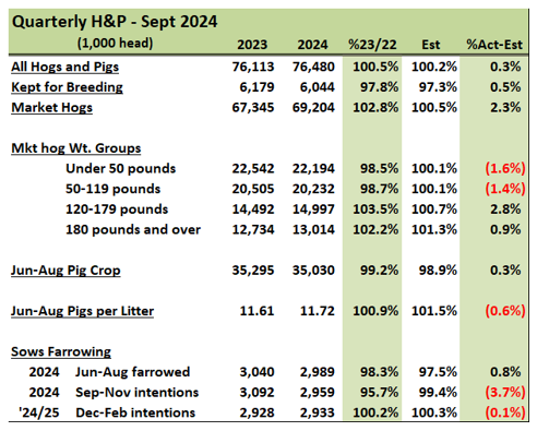 Quarterly Hogs & Pigs table
