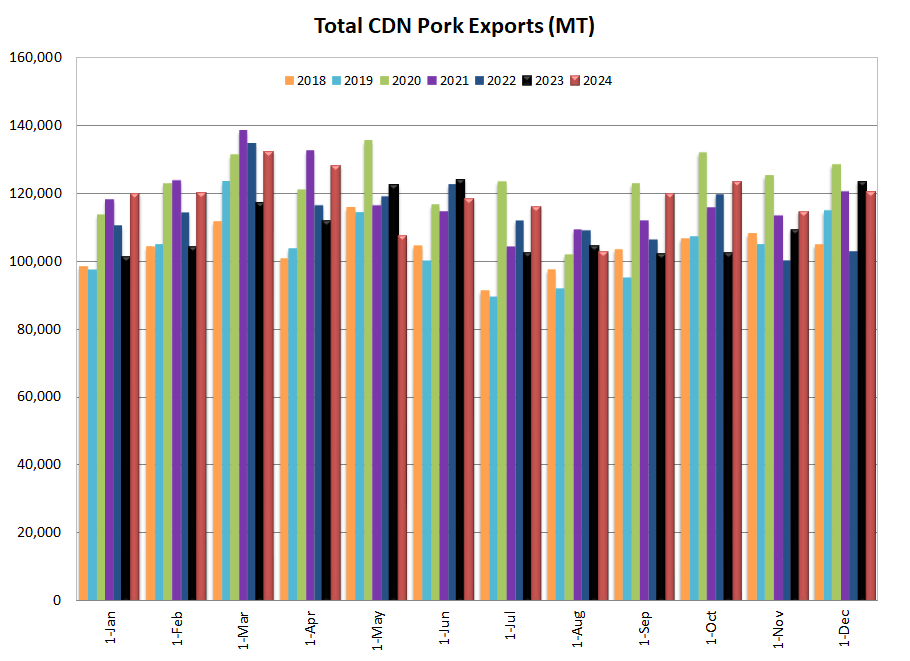 CDN pork exports