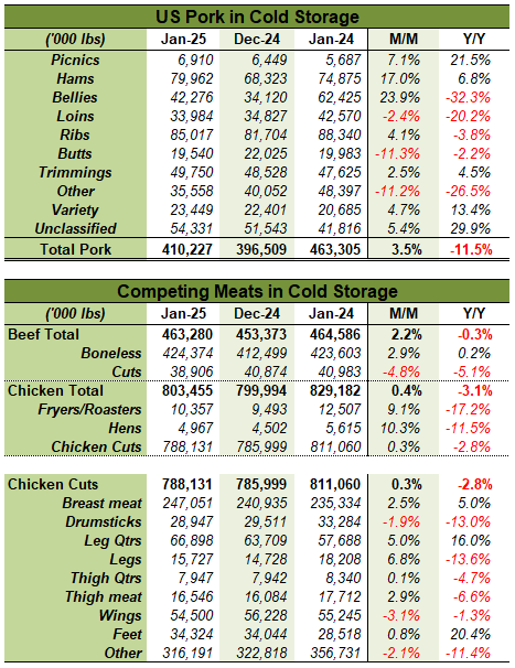US Meat in Cold Storage