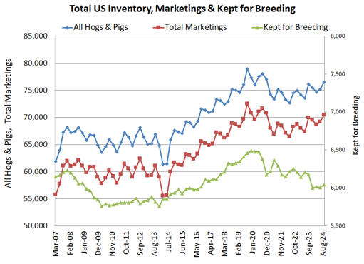 Quarterly Hogs & Pigs chart
