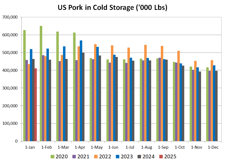 US Pork in Cold Storage Chart