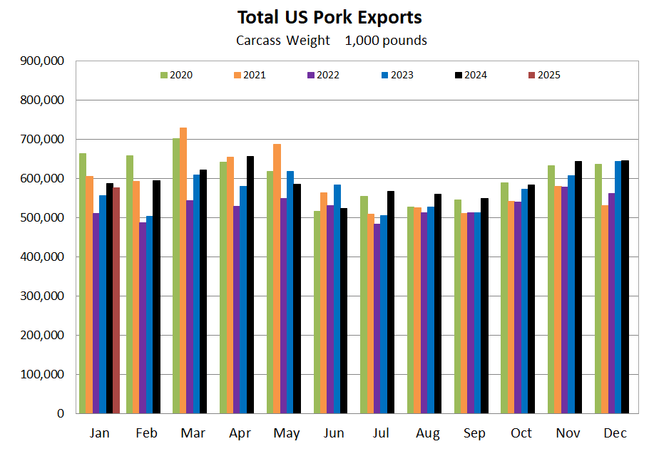 US Pork Exports Graph