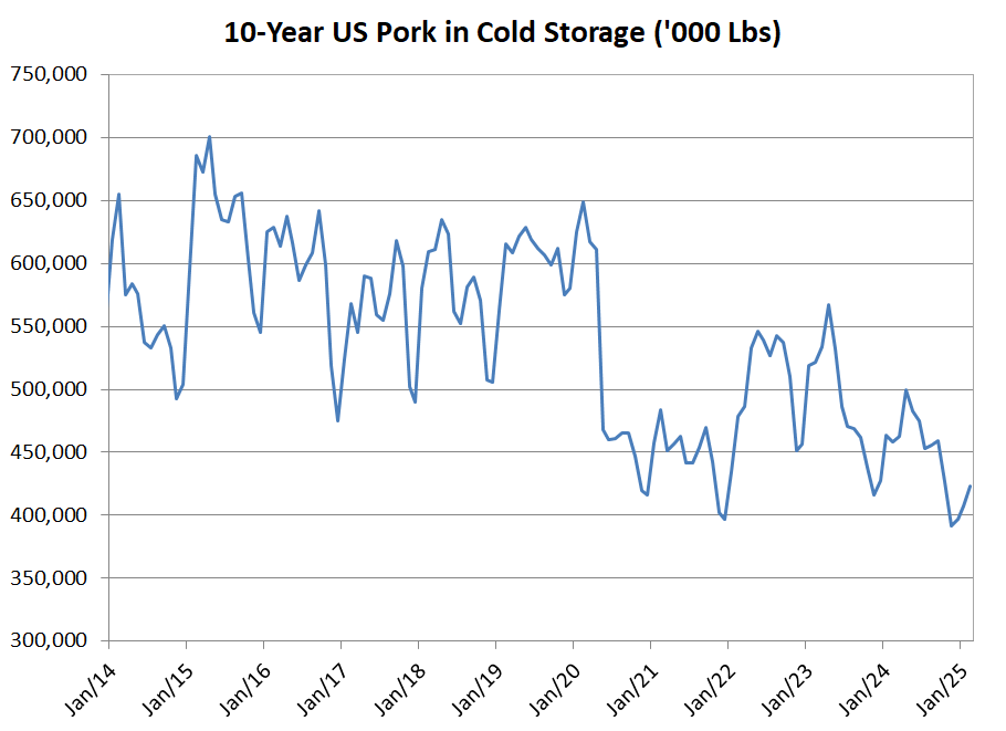 10Yr US Pork in Cold Storage
