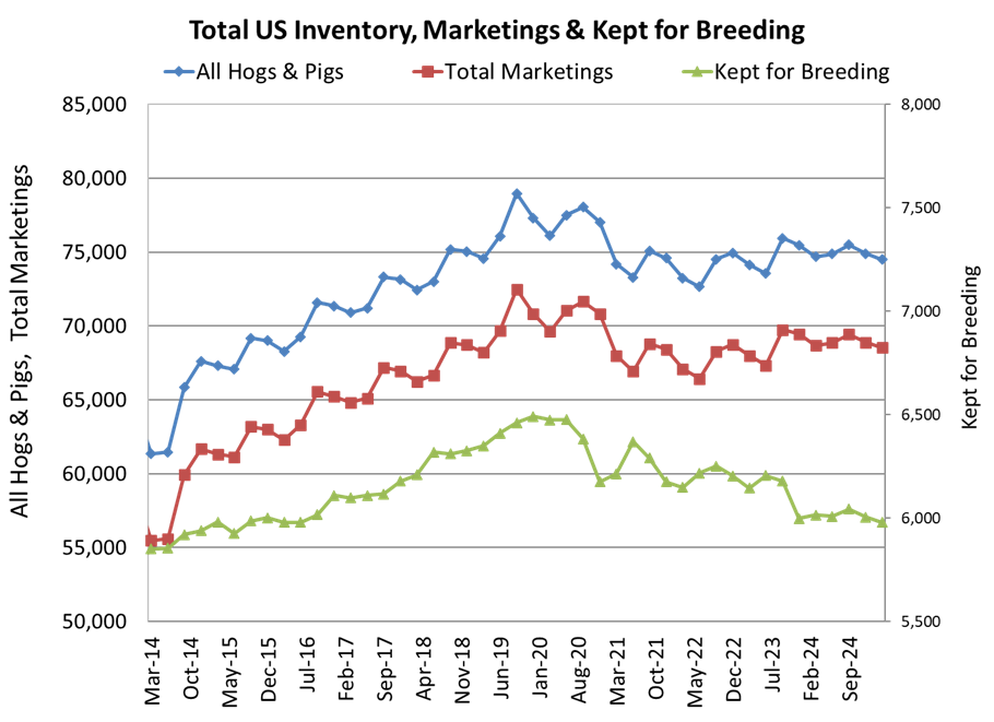 US Hog Inventory