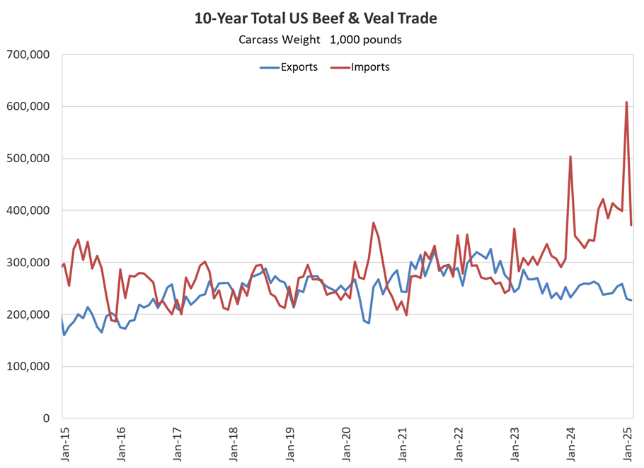 US Beef Trade