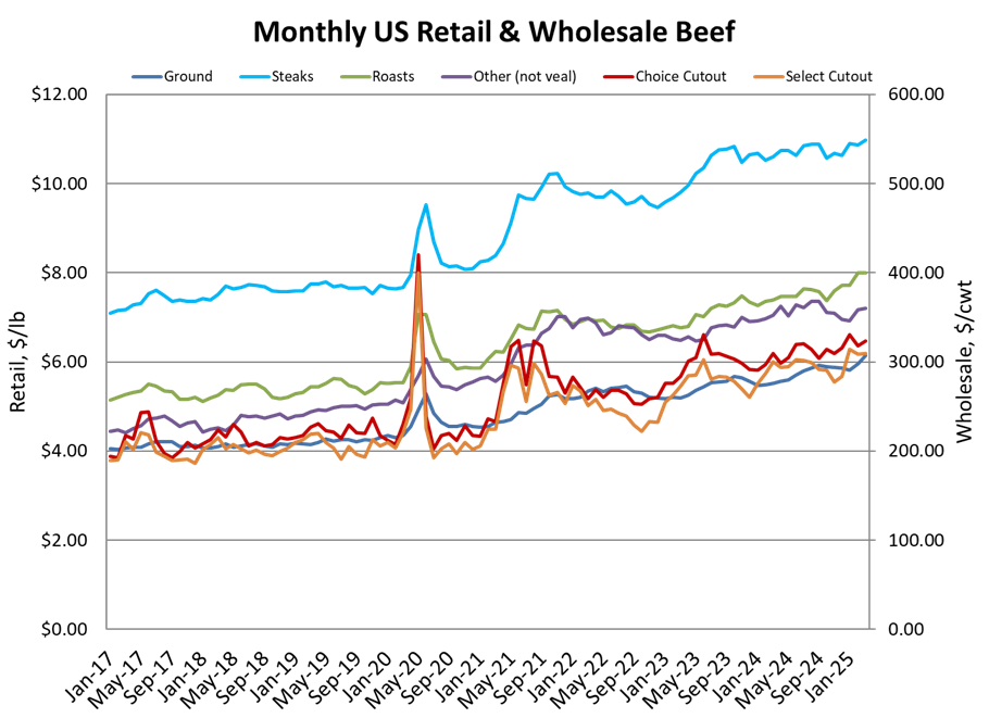 Monthly Retail & Wholesale Beef