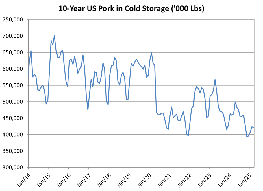 Pork in Cold Storage Chart
