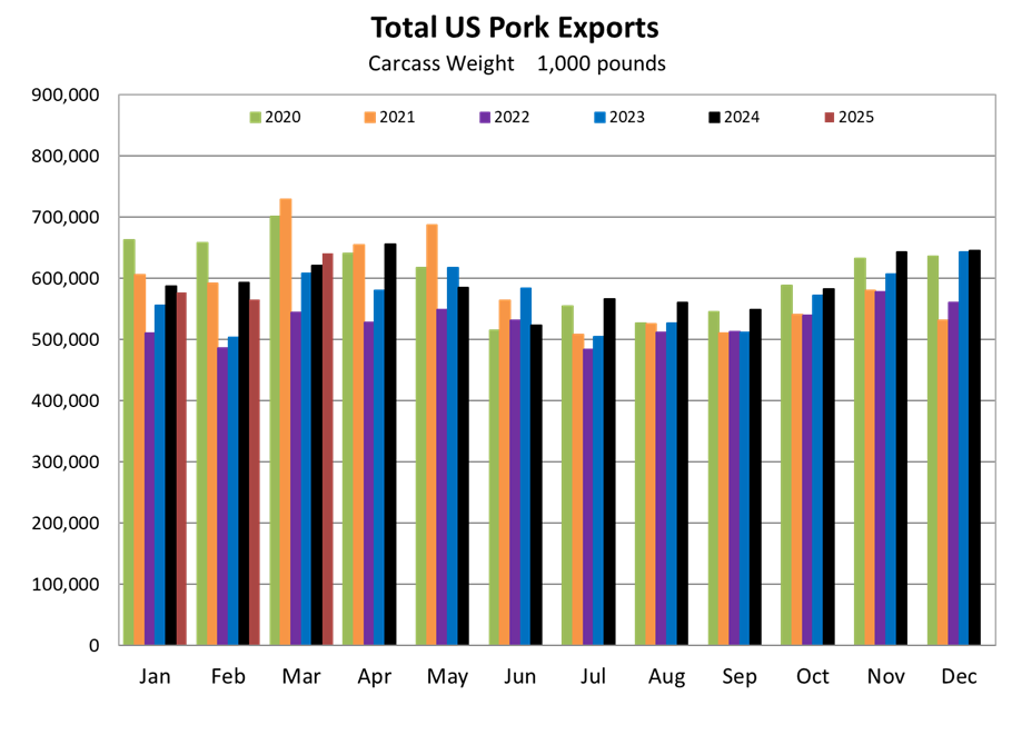 US Pork Exports Chart