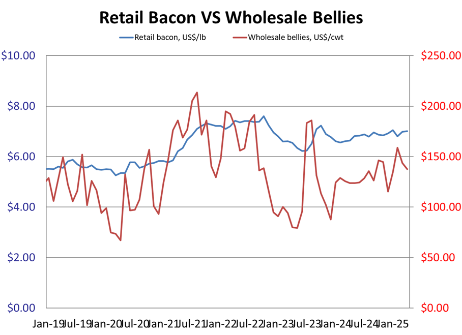 Belly Prices & Values