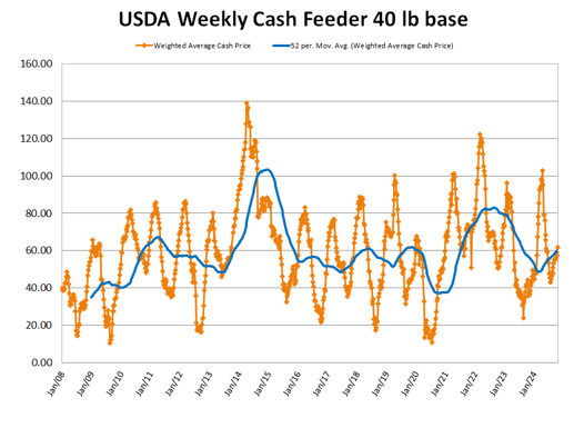 Feeder Averages