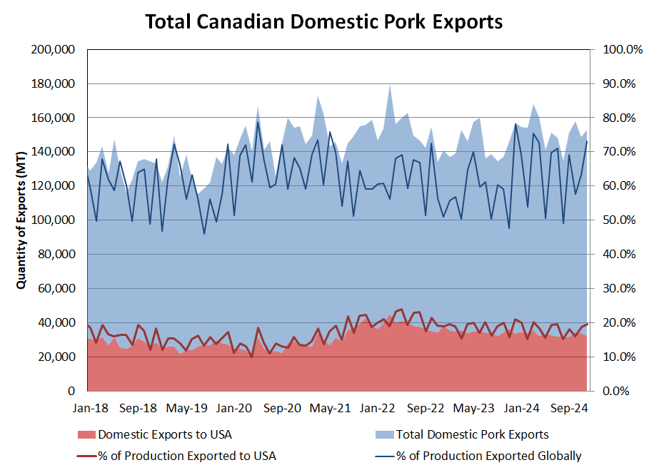 CDN Exports % of Production