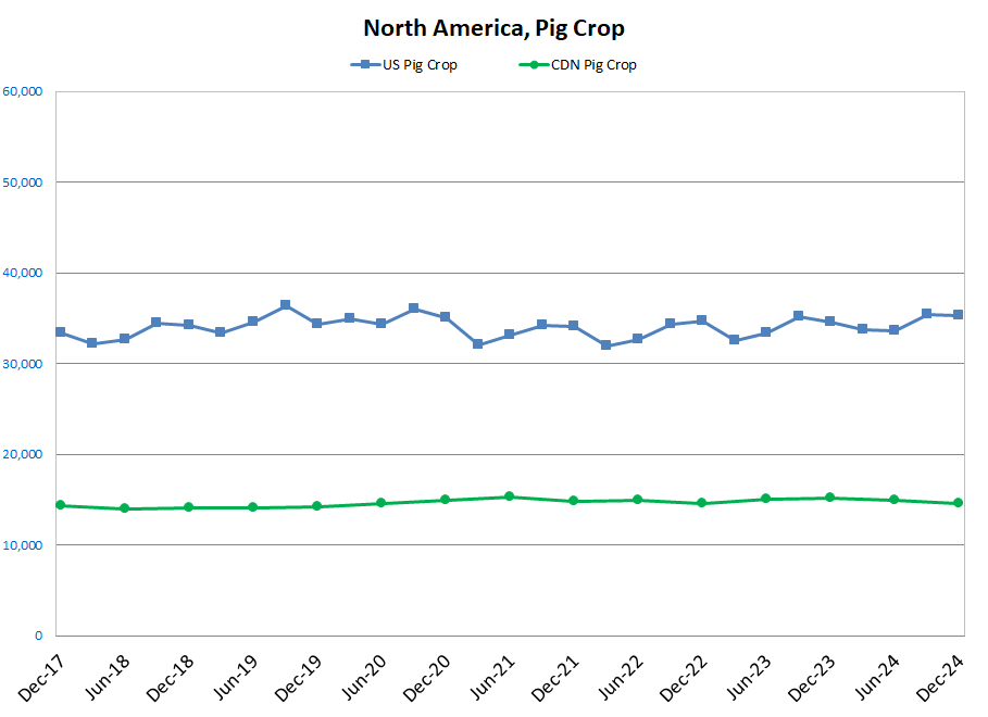 NA Pig Crop Chart