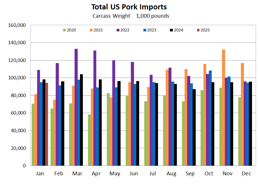US Pork Imports Graph