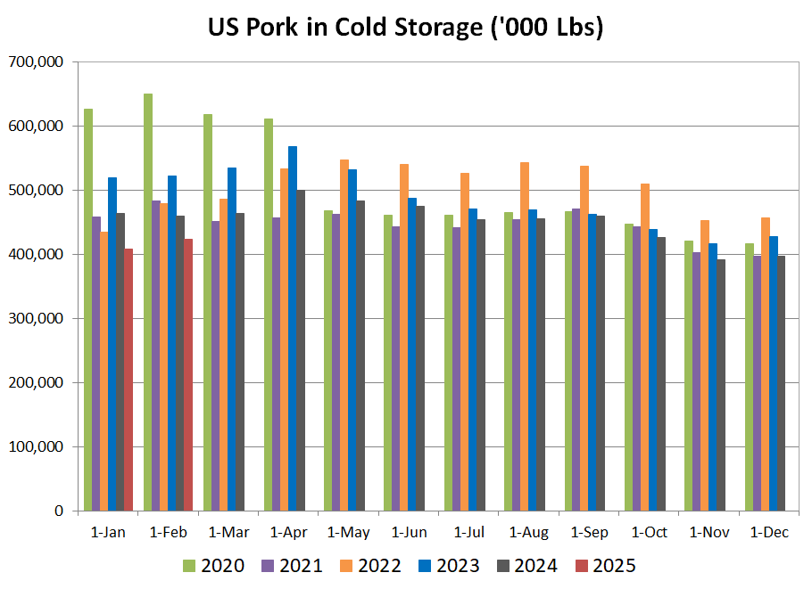 US Pork in Cold Storage