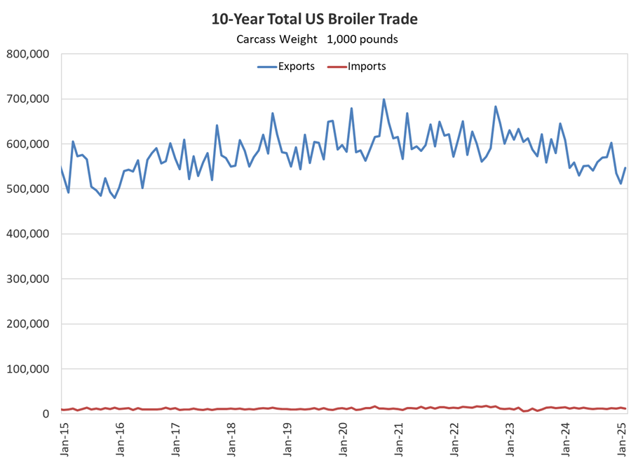 US Broiler Trade