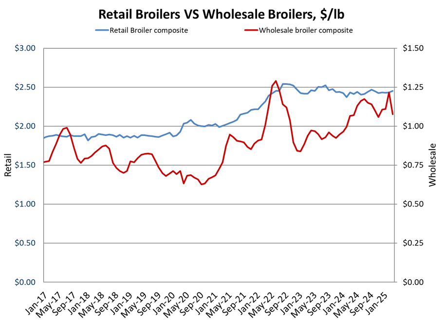 Monthly Retail & Wholesale Broilers