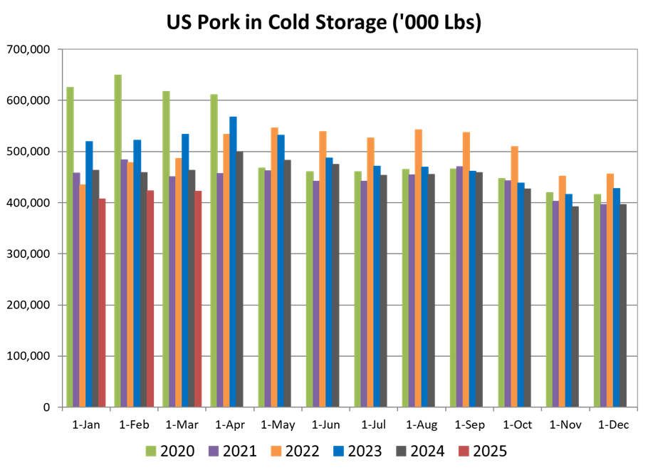 US Pork in Cold Storage Chart