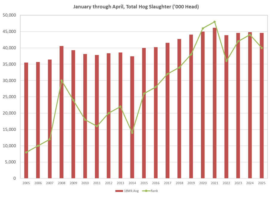 US FI Hog Slaughter Jan-Apr