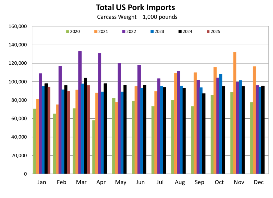 US Pork Imports Chart