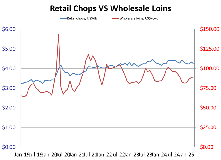 Chop Prices & Values