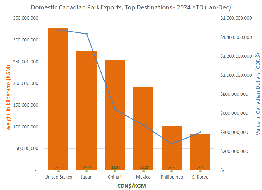 CDN Pork Exports Top Destinations