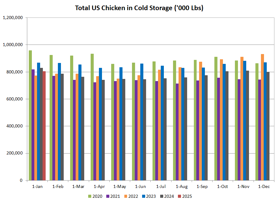 US Chicken in Cold Storage