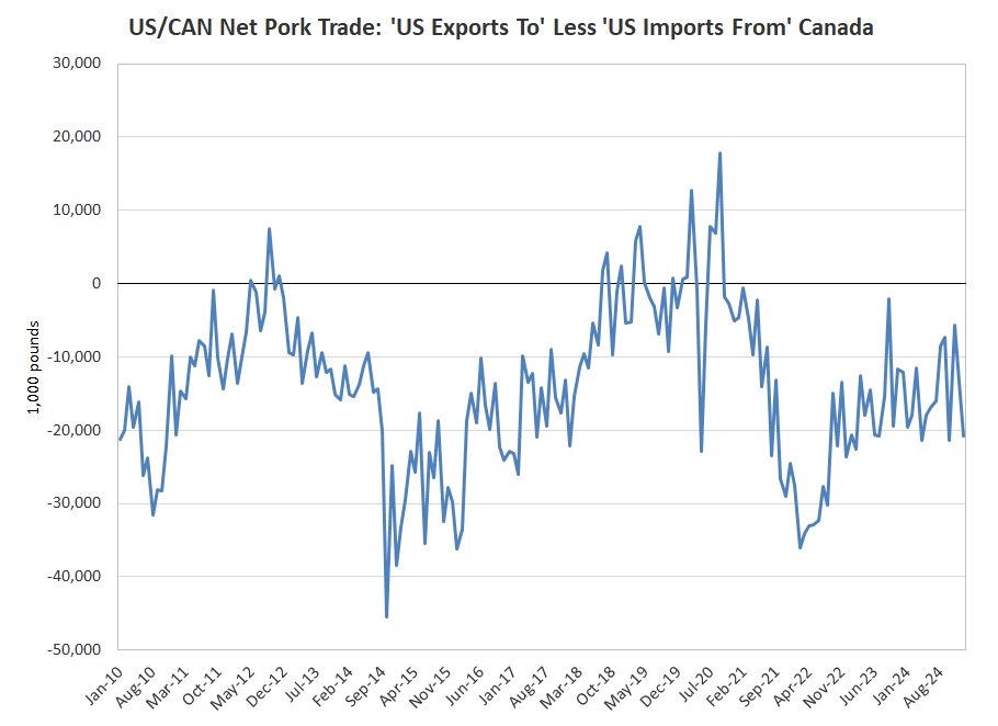 US Pork Net Trade