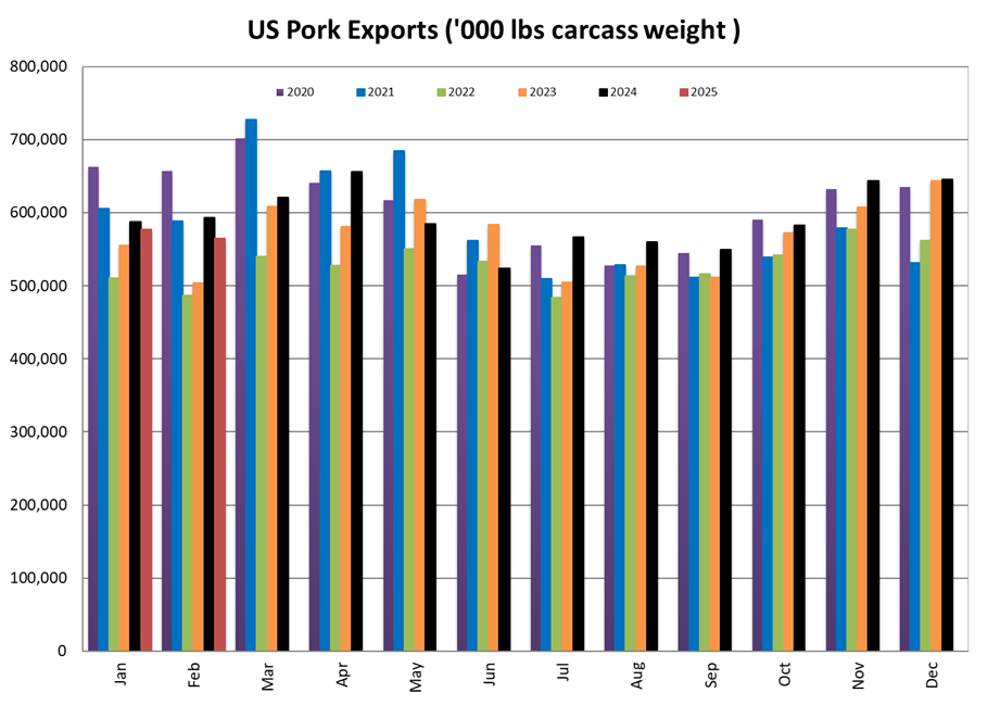 US Pork Exports