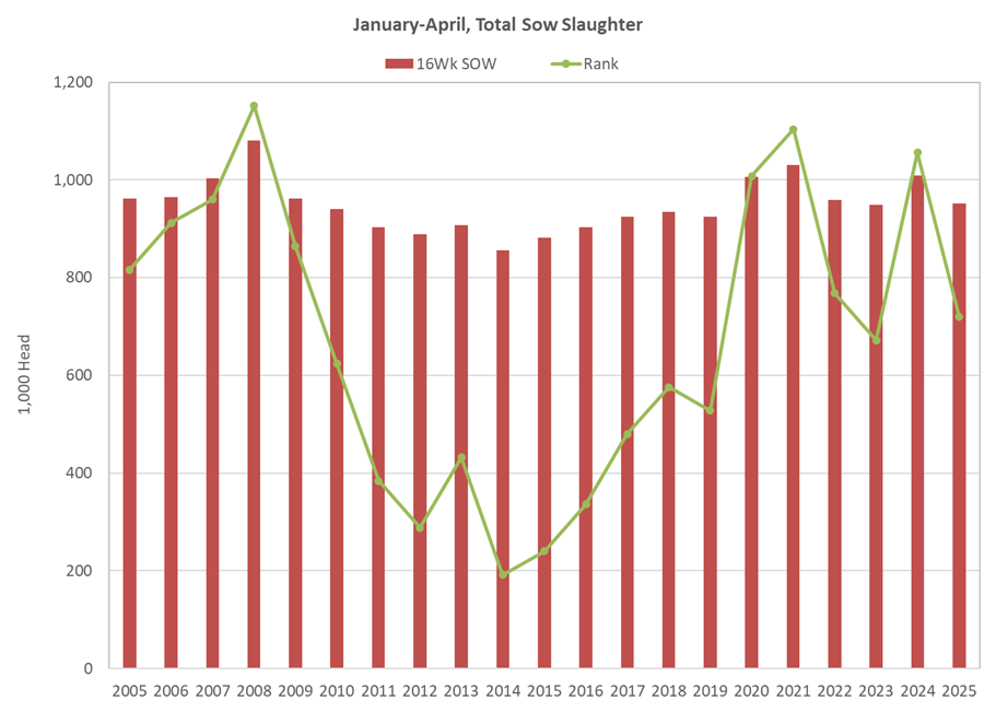 US Sow Slaughter Jan-Apr