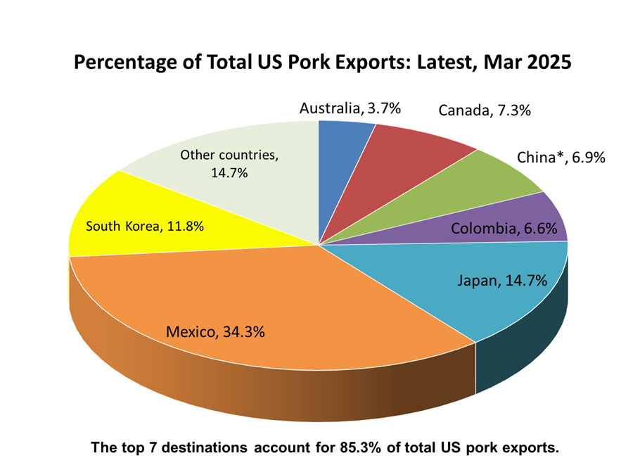 US Pork Exports Graph
