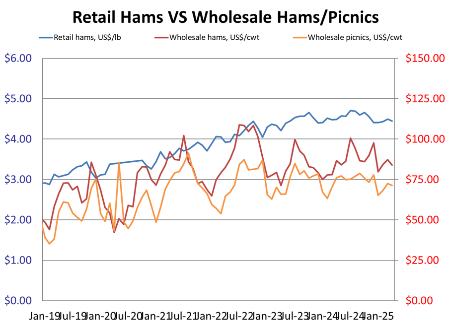 Ham Prices & Values