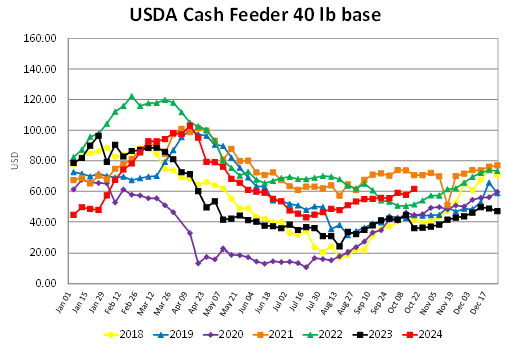 Feeder Prices