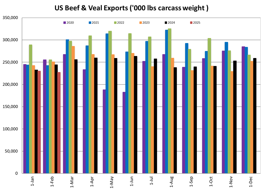 US Beef Exports