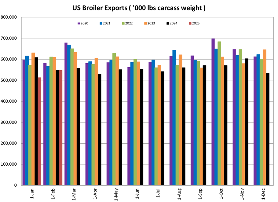 US Broiler Exports