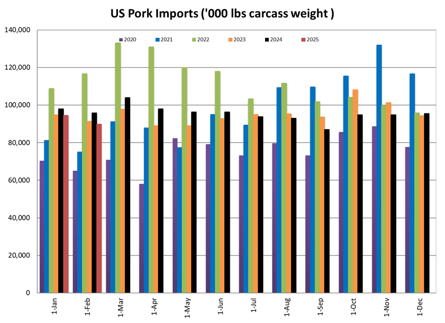 US Pork Imports