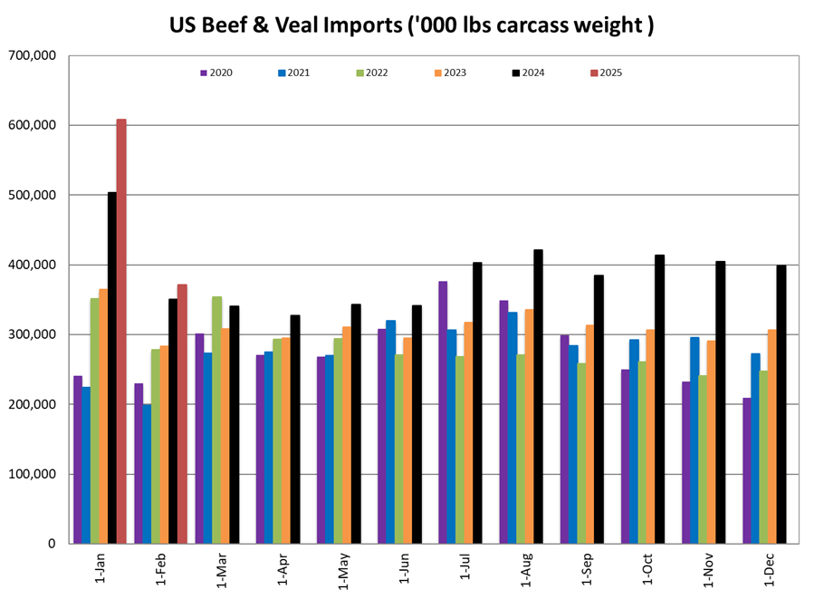 US Beef Imports
