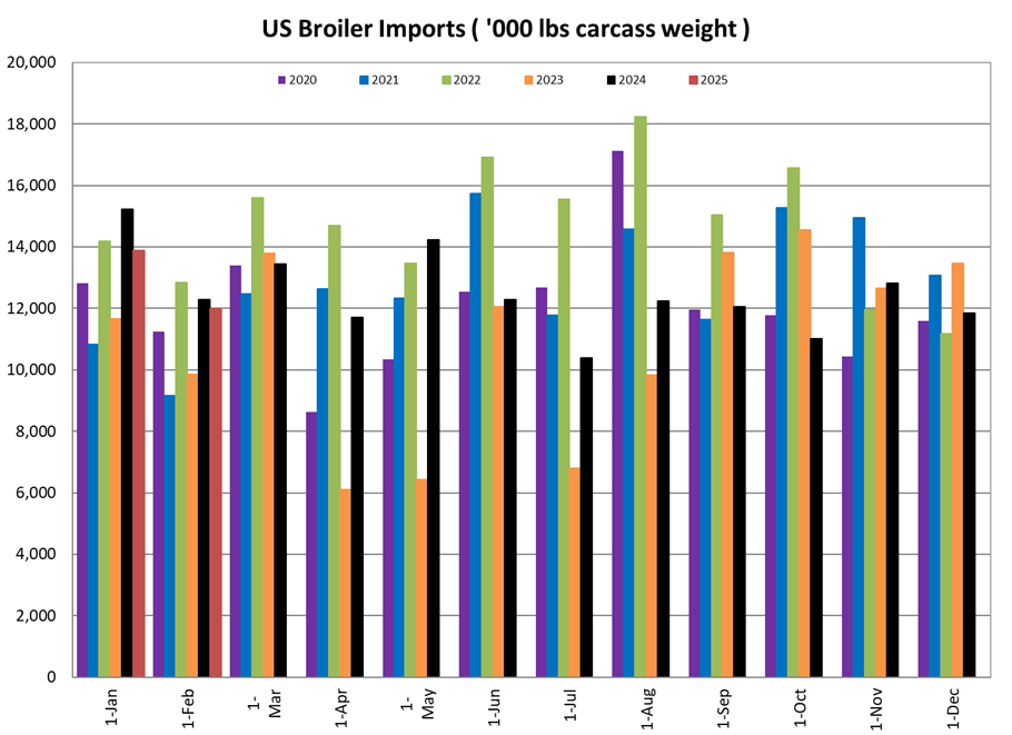US Broiler Imports